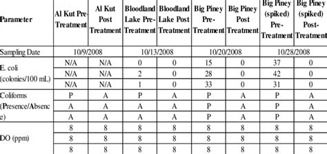 water quality test results chart